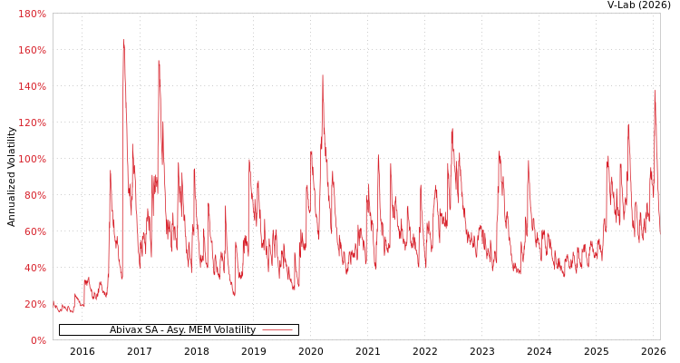 graph of Abivax SA AMEM