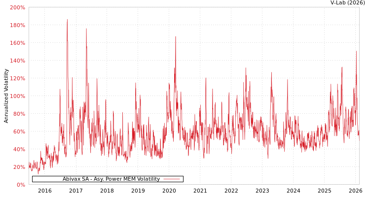graph of Abivax SA APMEM