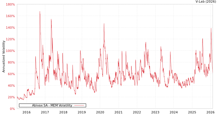 graph of Abivax SA MEM