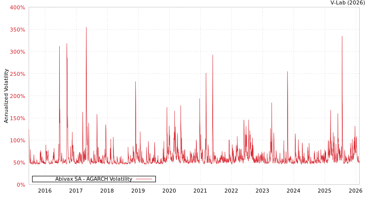 graph of Abivax SA AGARCH