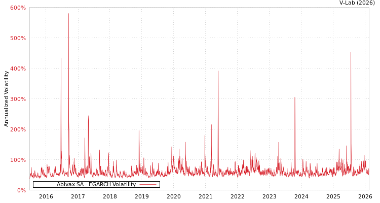 graph of Abivax SA EGARCH