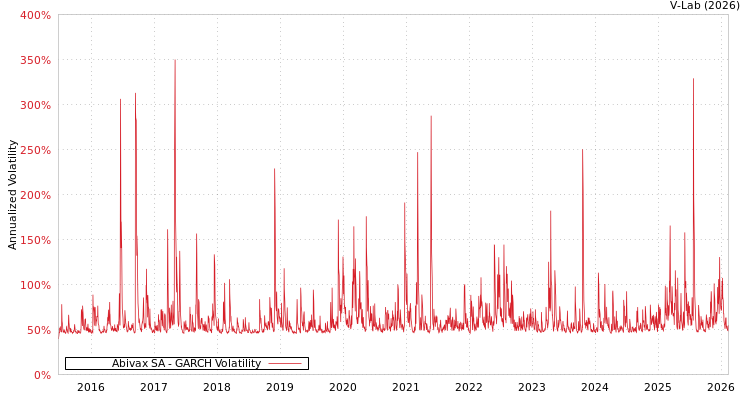 graph of Abivax SA GARCH
