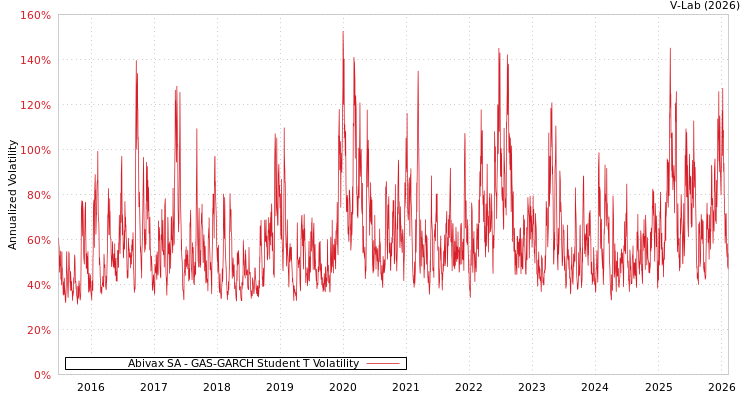 graph of Abivax SA GAS-GARCH-T