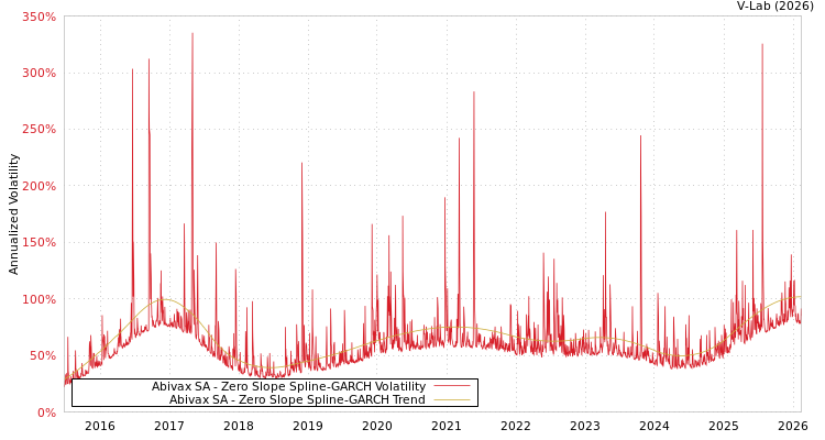 graph of Abivax SA S0GARCH