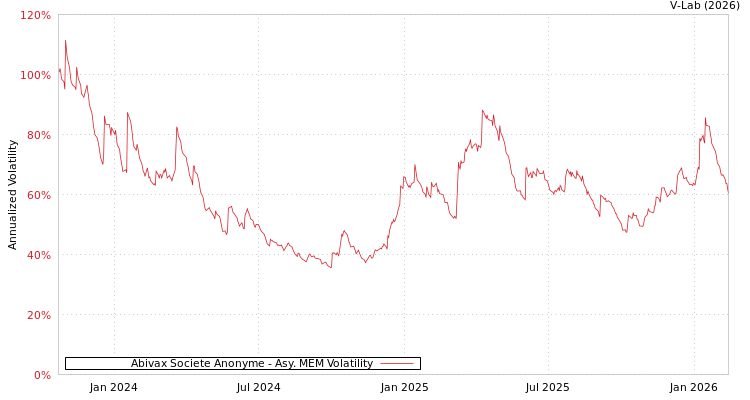 graph of Abivax Societe Anonyme AMEM