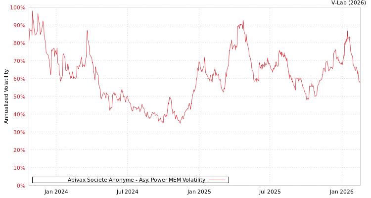 graph of Abivax Societe Anonyme APMEM