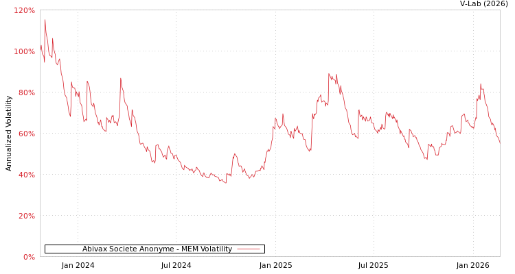 graph of Abivax Societe Anonyme MEM