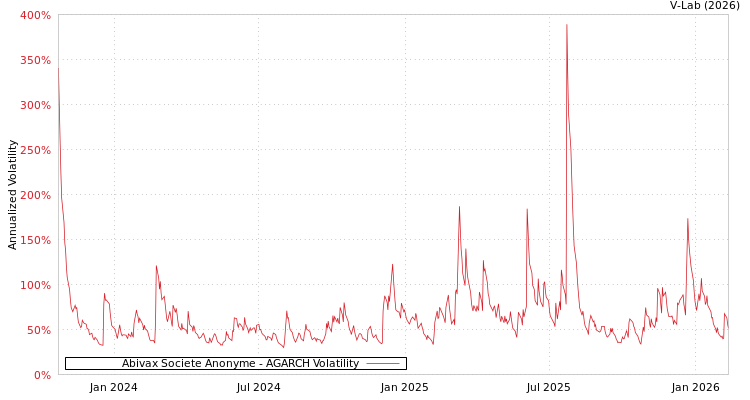 graph of Abivax Societe Anonyme AGARCH