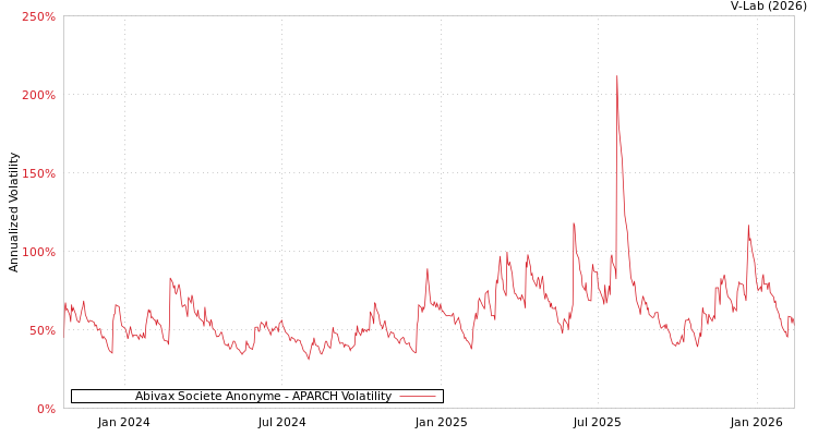 graph of Abivax Societe Anonyme APARCH