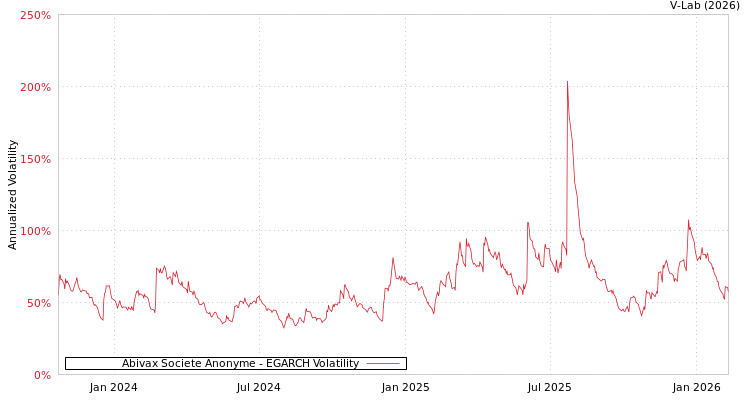 graph of Abivax Societe Anonyme EGARCH