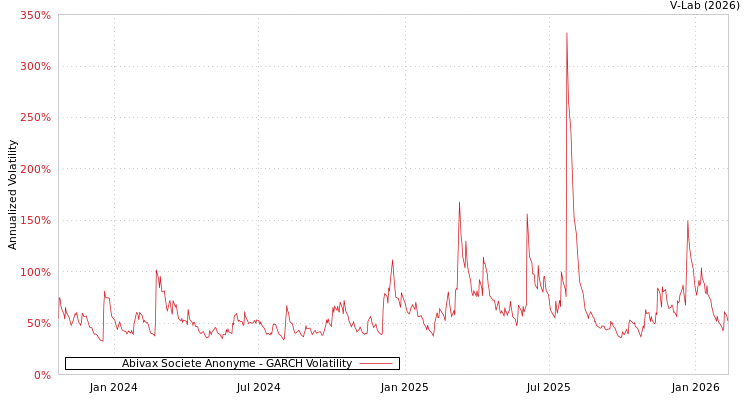 graph of Abivax Societe Anonyme GARCH