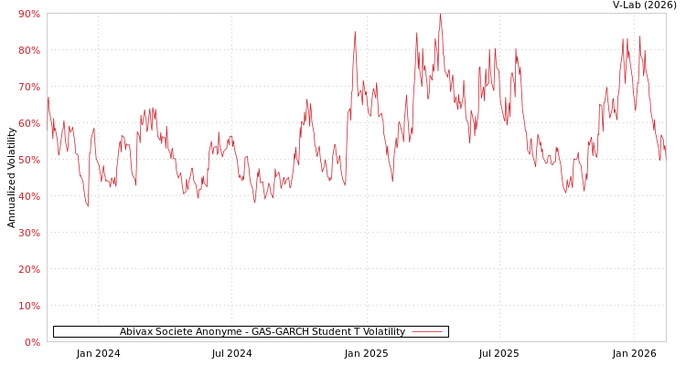graph of Abivax Societe Anonyme GAS-GARCH-T