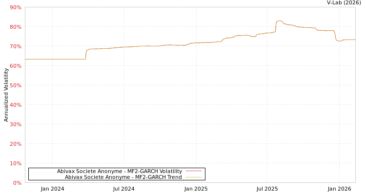 graph of Abivax Societe Anonyme MF2-GARCH