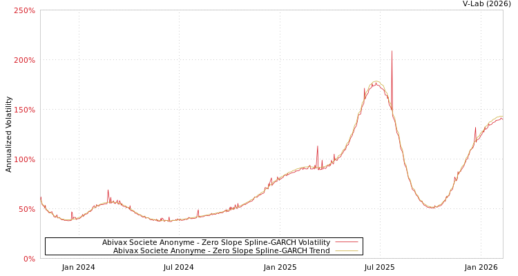 graph of Abivax Societe Anonyme S0GARCH