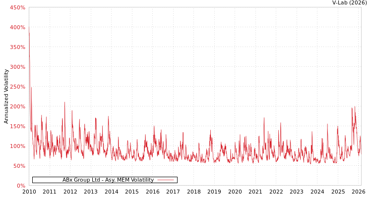 graph of ABx Group Ltd AMEM