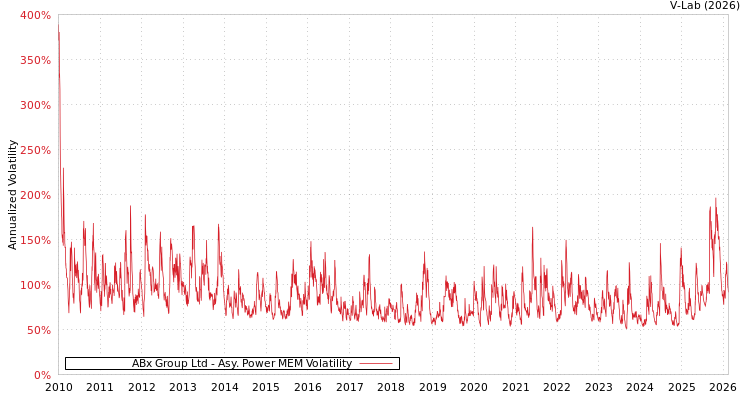 graph of ABx Group Ltd APMEM