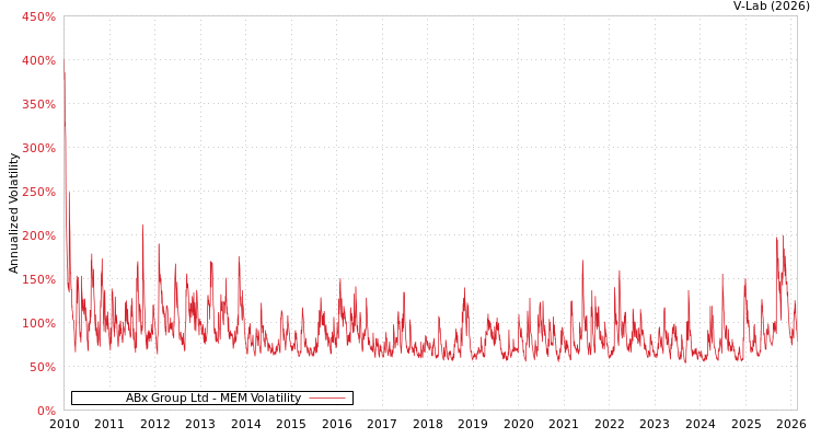 graph of ABx Group Ltd MEM
