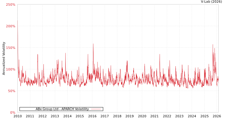 graph of ABx Group Ltd APARCH