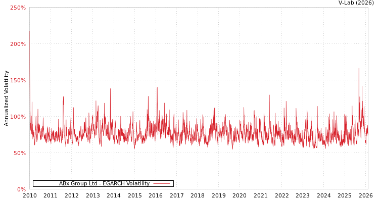 graph of ABx Group Ltd EGARCH