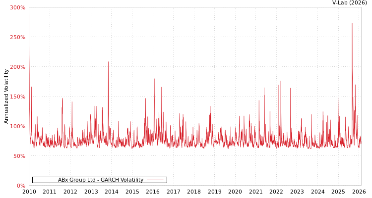 graph of ABx Group Ltd GARCH
