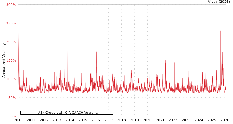 graph of ABx Group Ltd GJR-GARCH