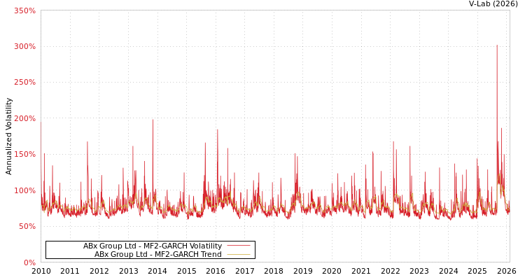 graph of ABx Group Ltd MF2-GARCH