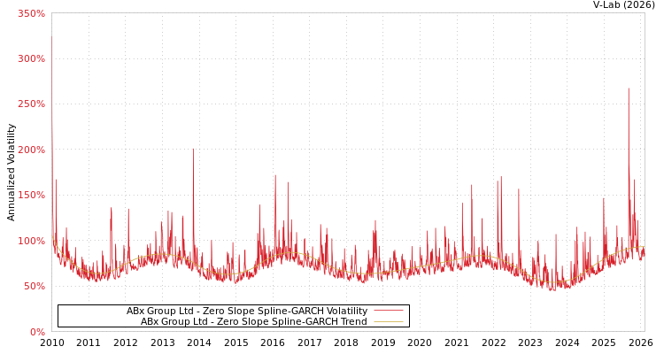 graph of ABx Group Ltd S0GARCH