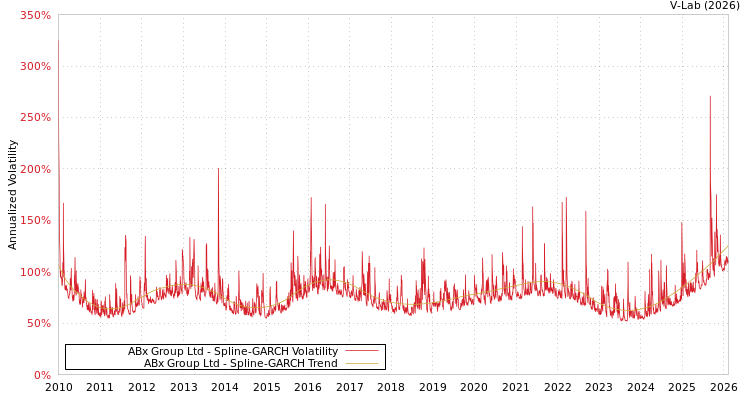 graph of ABx Group Ltd SGARCH