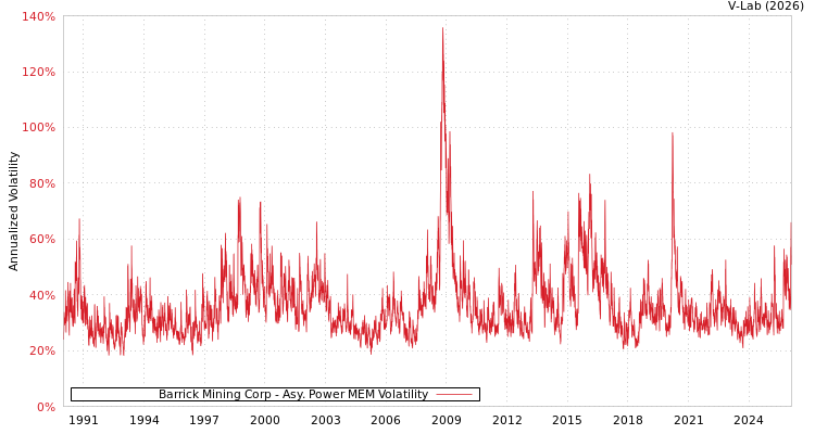 graph of Barrick Mining Corp APMEM