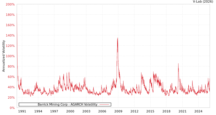 graph of Barrick Mining Corp AGARCH