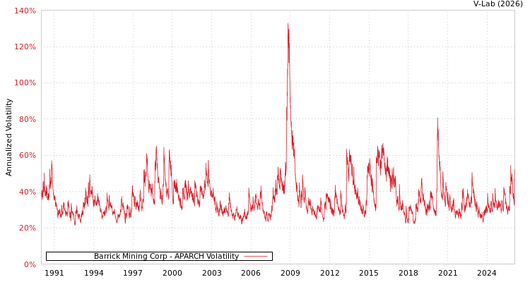 graph of Barrick Mining Corp APARCH