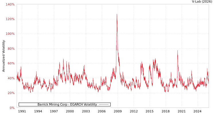 graph of Barrick Mining Corp EGARCH