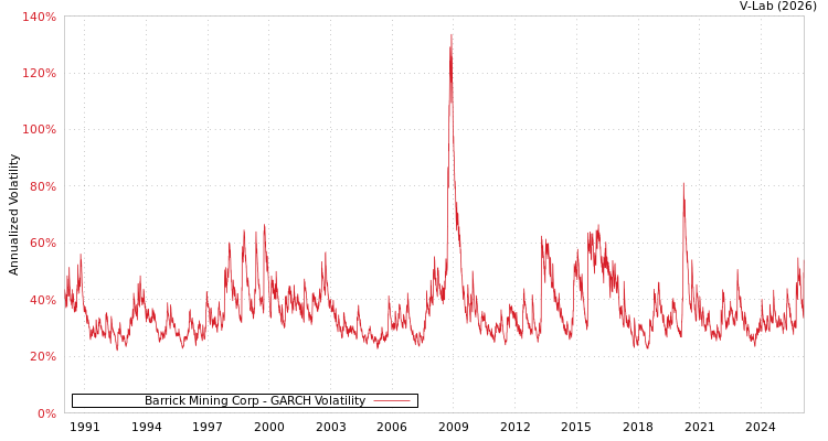 graph of Barrick Mining Corp GARCH
