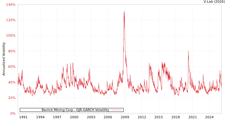 graph of Barrick Mining Corp GJR-GARCH