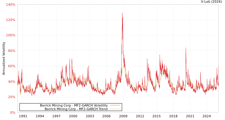 graph of Barrick Mining Corp MF2-GARCH