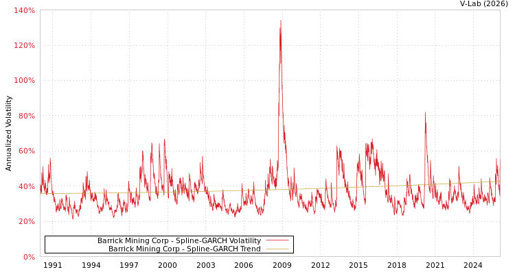 graph of Barrick Mining Corp SGARCH