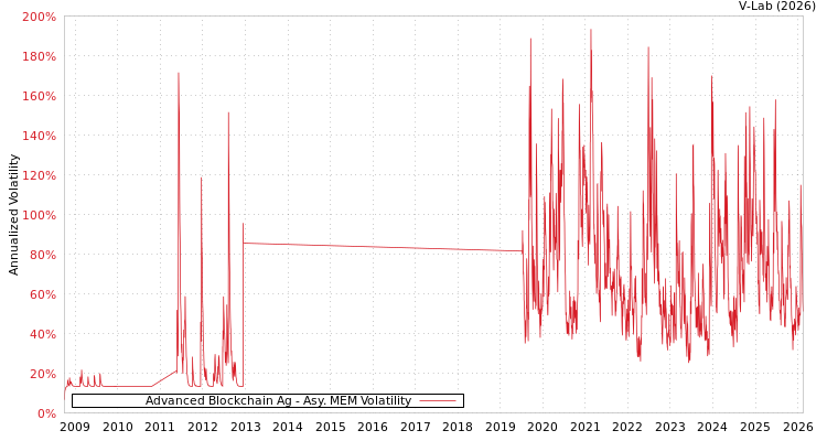 graph of Advanced Blockchain Ag AMEM