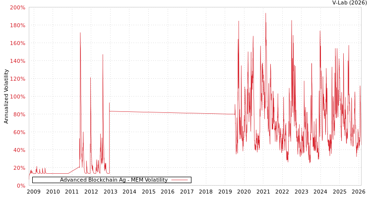 graph of Advanced Blockchain Ag MEM