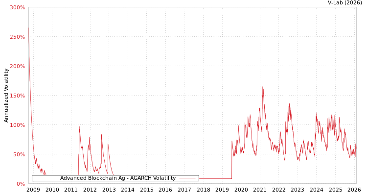 graph of Advanced Blockchain Ag AGARCH