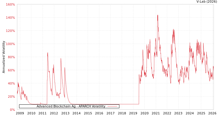 graph of Advanced Blockchain Ag APARCH