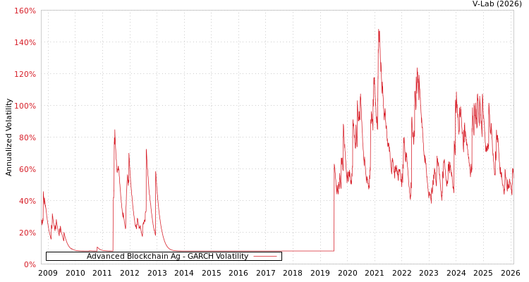 graph of Advanced Blockchain Ag GARCH