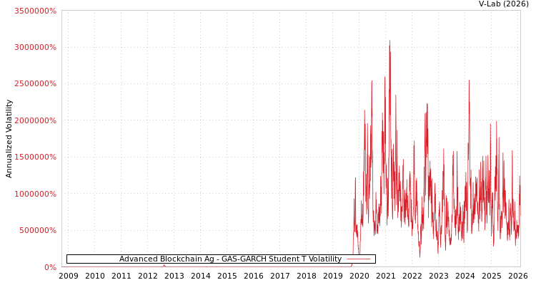 graph of Advanced Blockchain Ag GAS-GARCH-T