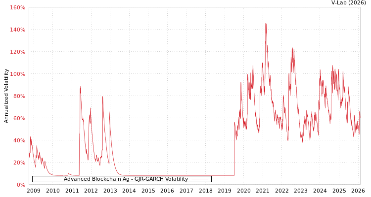 graph of Advanced Blockchain Ag GJR-GARCH