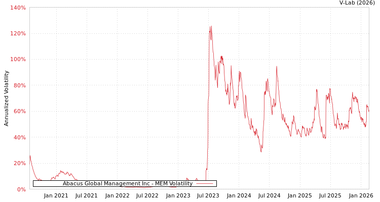 graph of Abacus Global Management Inc MEM
