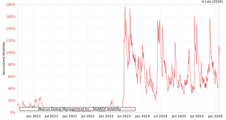 graph of Abacus Global Management Inc AGARCH