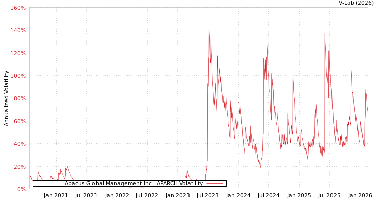 graph of Abacus Global Management Inc APARCH