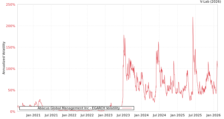 graph of Abacus Global Management Inc EGARCH