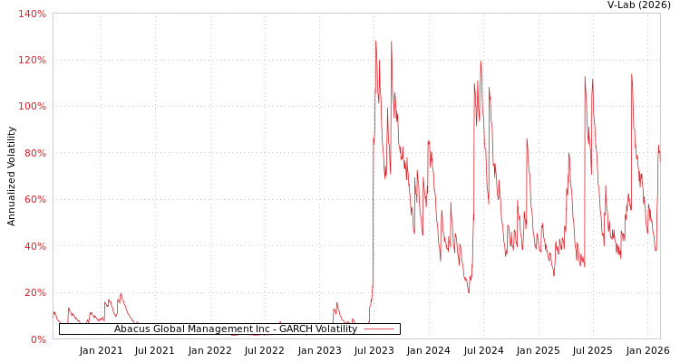 graph of Abacus Global Management Inc GARCH