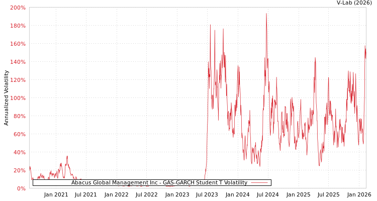 graph of Abacus Global Management Inc GAS-GARCH-T