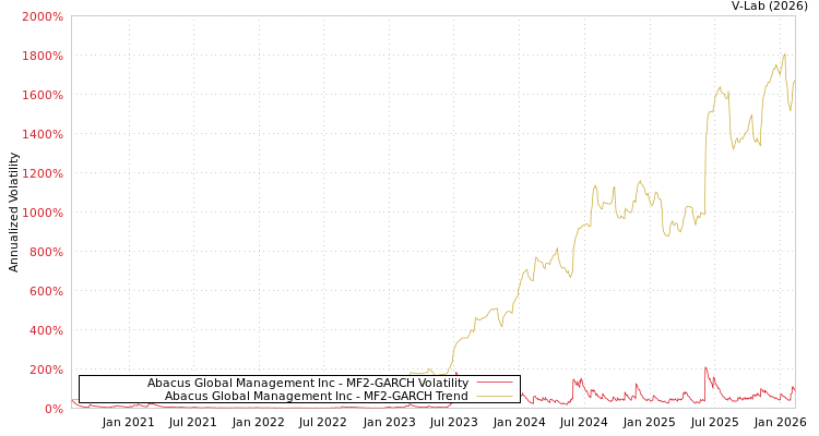 graph of Abacus Global Management Inc MF2-GARCH